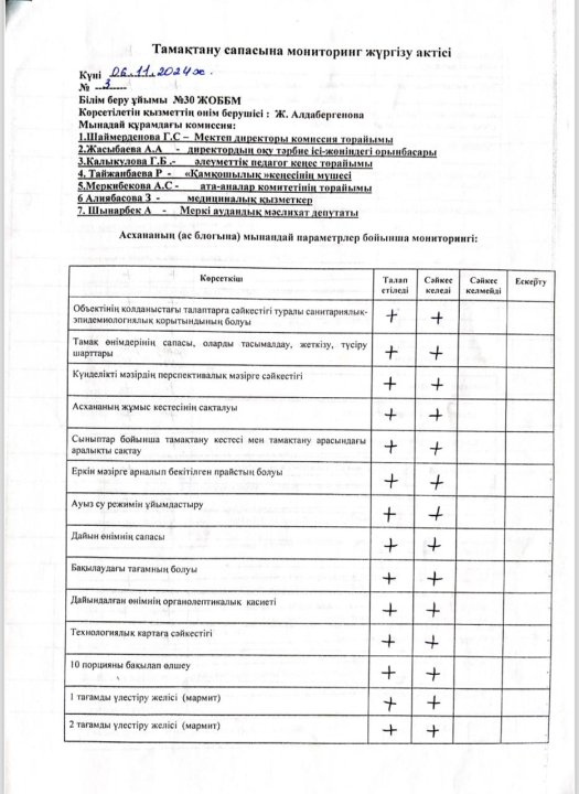 Тамақтану спасына мониторинг жүргізу қорытындысы