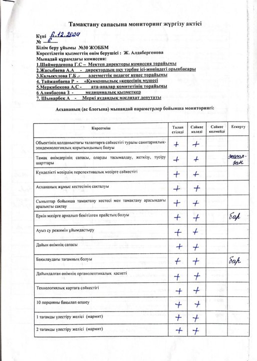 Тамақтану сапасына мониторинг жүргізу актісі