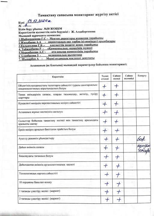 Тамақтану сапасына мониторинг жүргізу актісі