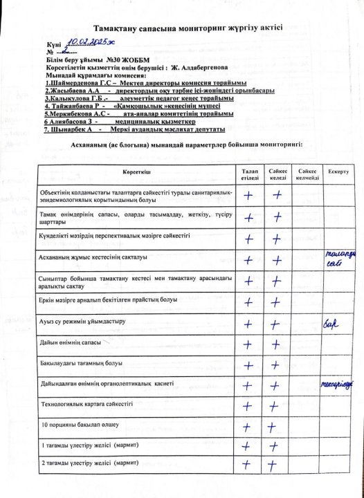 Тамақтану сапасына мониторинг жүргізу актісі